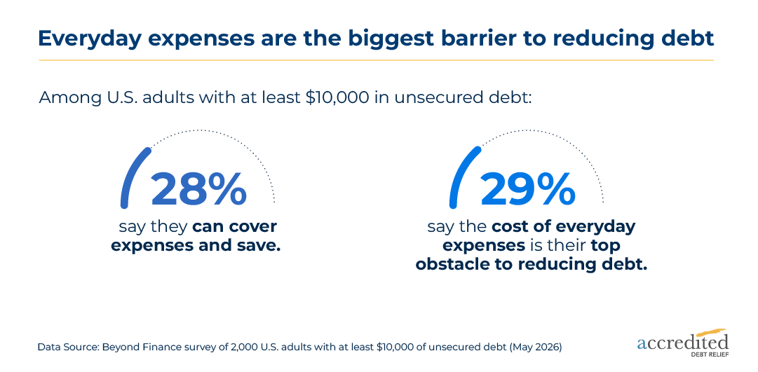 An infographic reporting data on how everyday expenses are the biggest barrier to reducing debt.